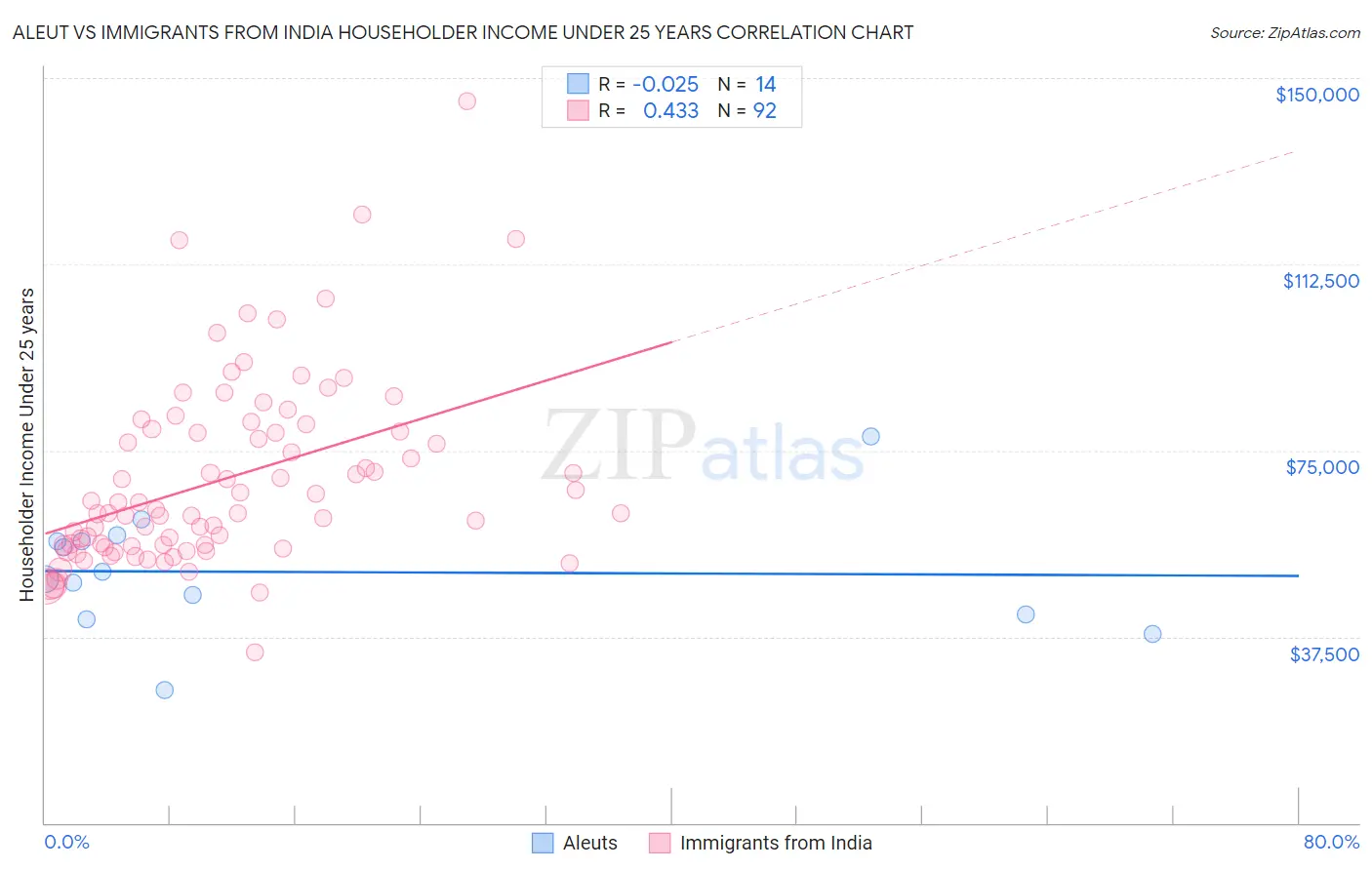 Aleut vs Immigrants from India Householder Income Under 25 years