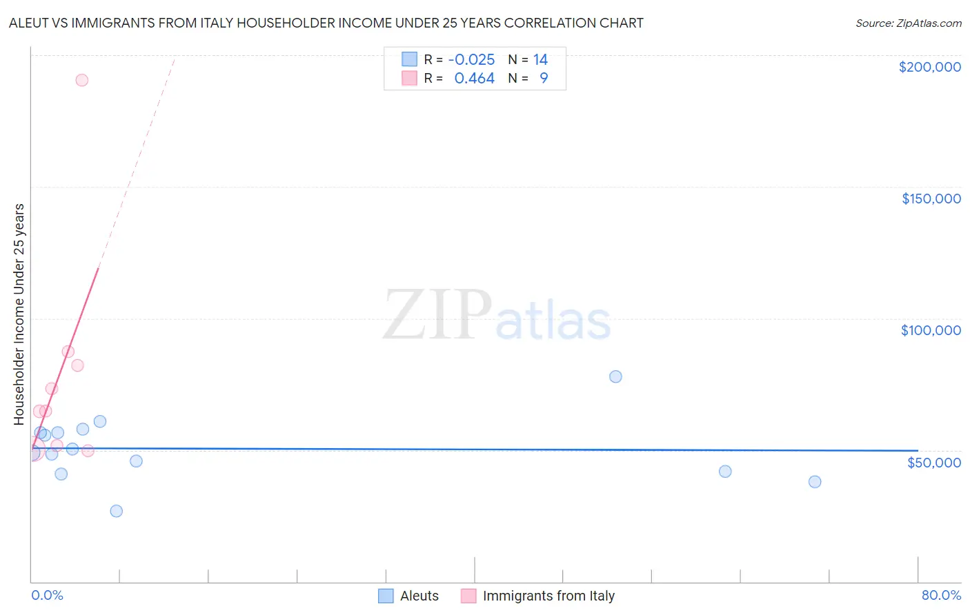 Aleut vs Immigrants from Italy Householder Income Under 25 years