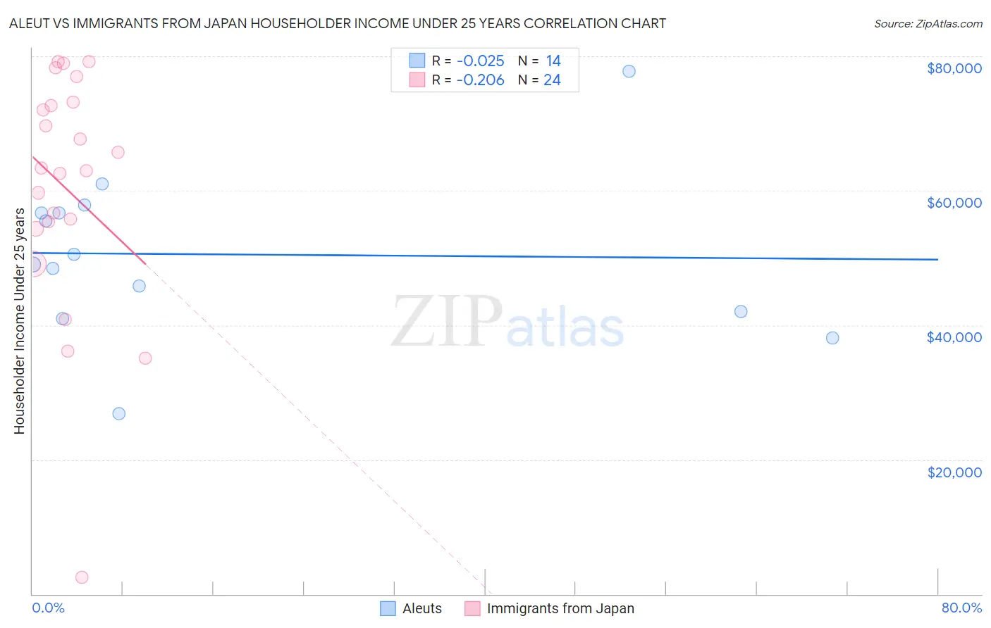 Aleut vs Immigrants from Japan Householder Income Under 25 years