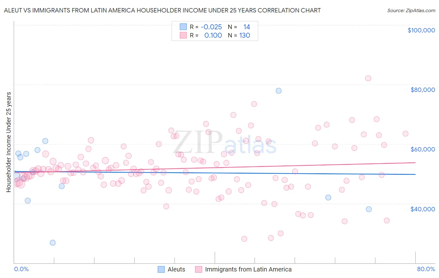 Aleut vs Immigrants from Latin America Householder Income Under 25 years