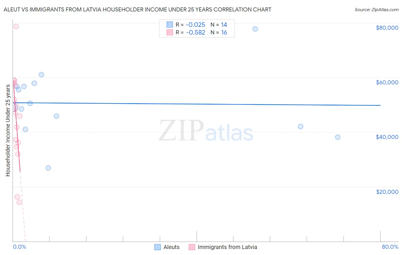 Aleut vs Immigrants from Latvia Householder Income Under 25 years