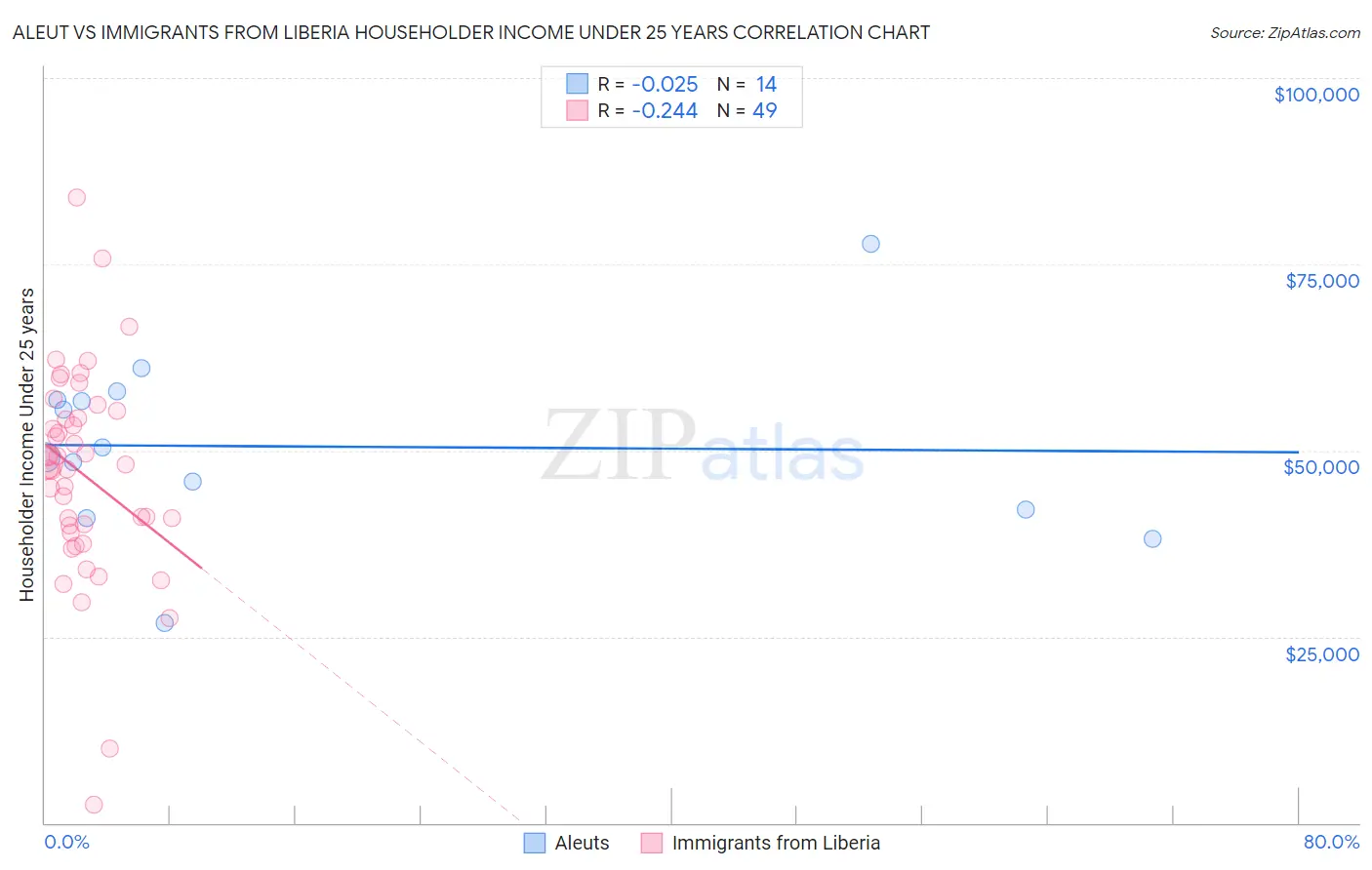 Aleut vs Immigrants from Liberia Householder Income Under 25 years
