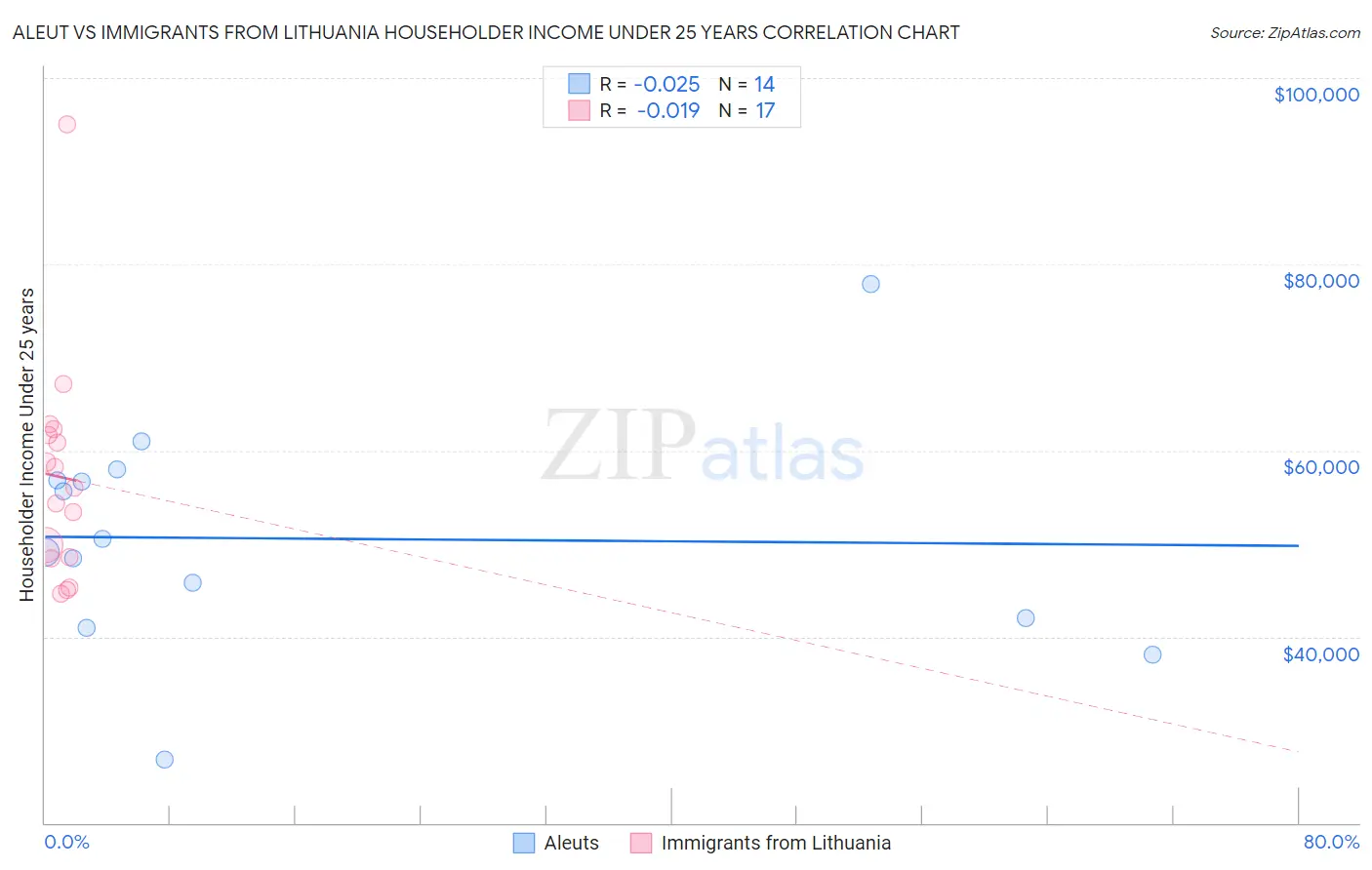 Aleut vs Immigrants from Lithuania Householder Income Under 25 years