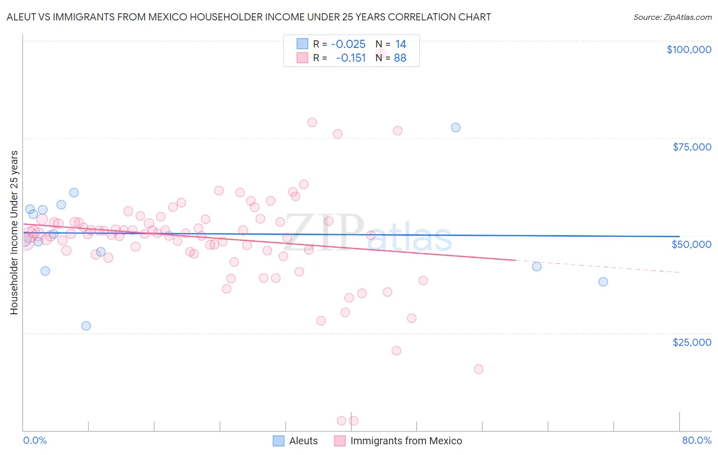 Aleut vs Immigrants from Mexico Householder Income Under 25 years