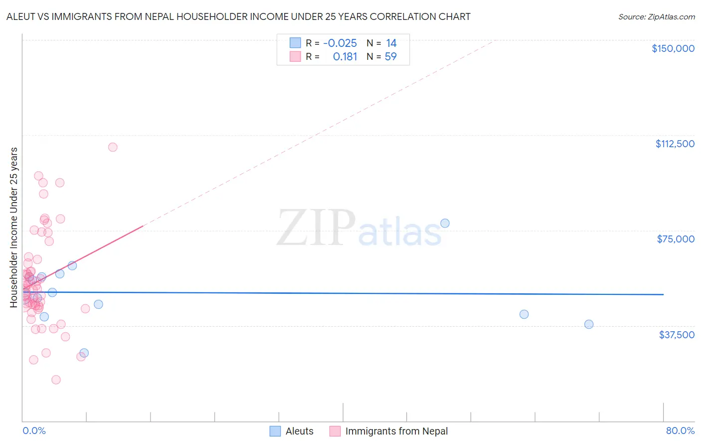 Aleut vs Immigrants from Nepal Householder Income Under 25 years