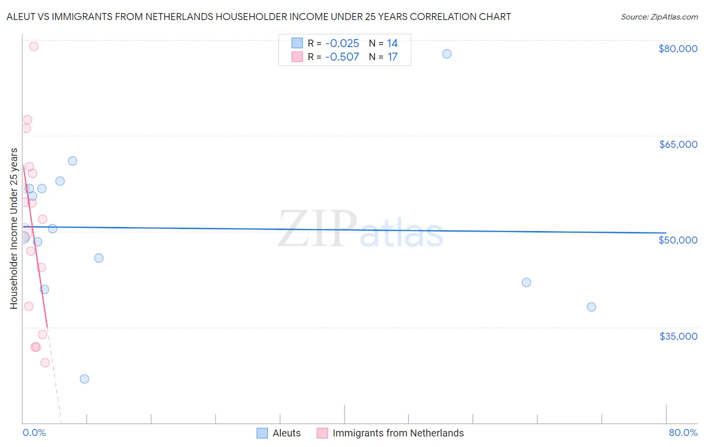 Aleut vs Immigrants from Netherlands Householder Income Under 25 years