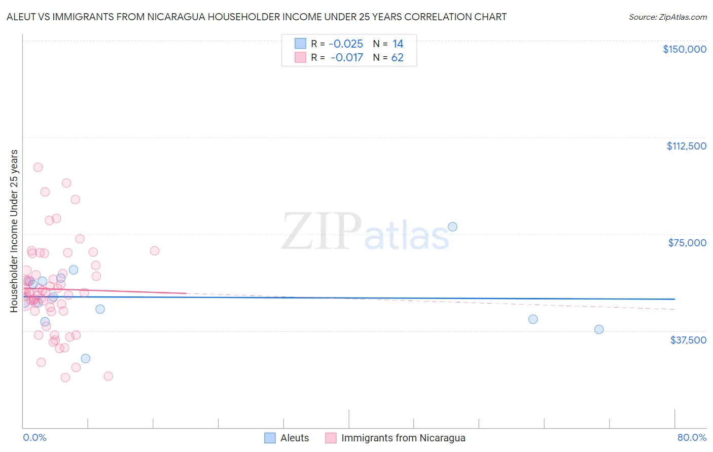 Aleut vs Immigrants from Nicaragua Householder Income Under 25 years