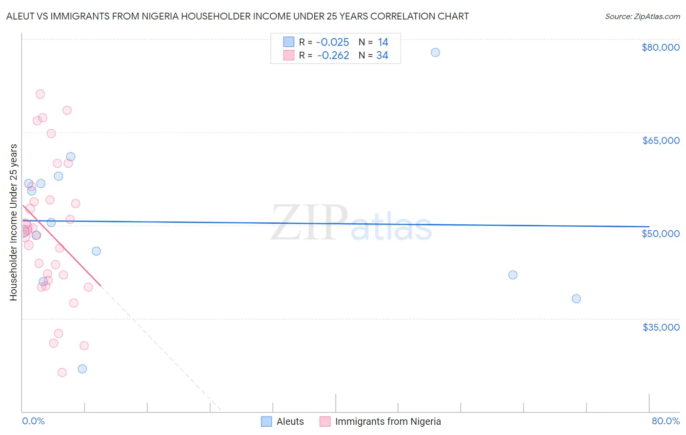 Aleut vs Immigrants from Nigeria Householder Income Under 25 years