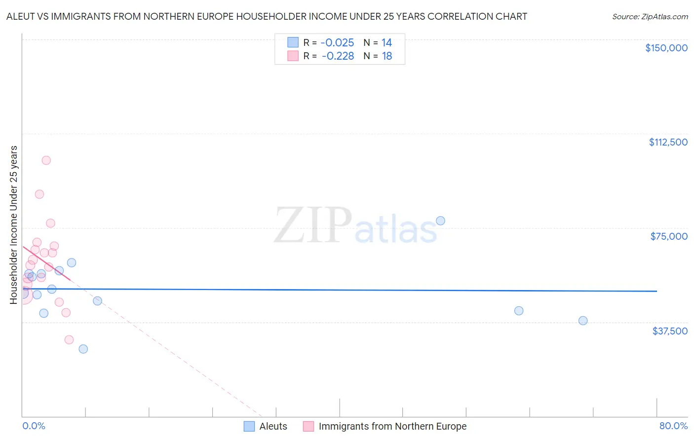 Aleut vs Immigrants from Northern Europe Householder Income Under 25 years