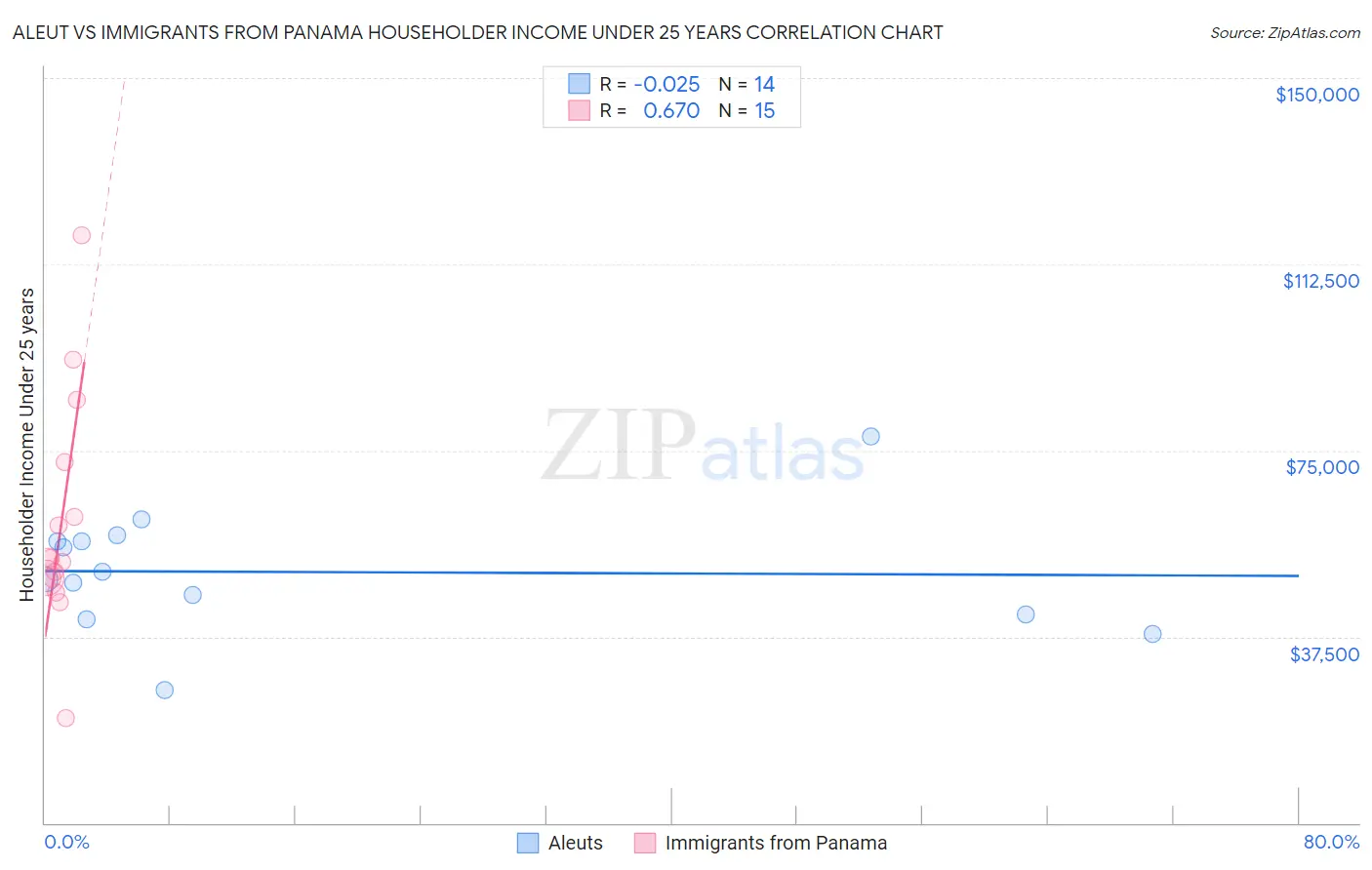 Aleut vs Immigrants from Panama Householder Income Under 25 years
