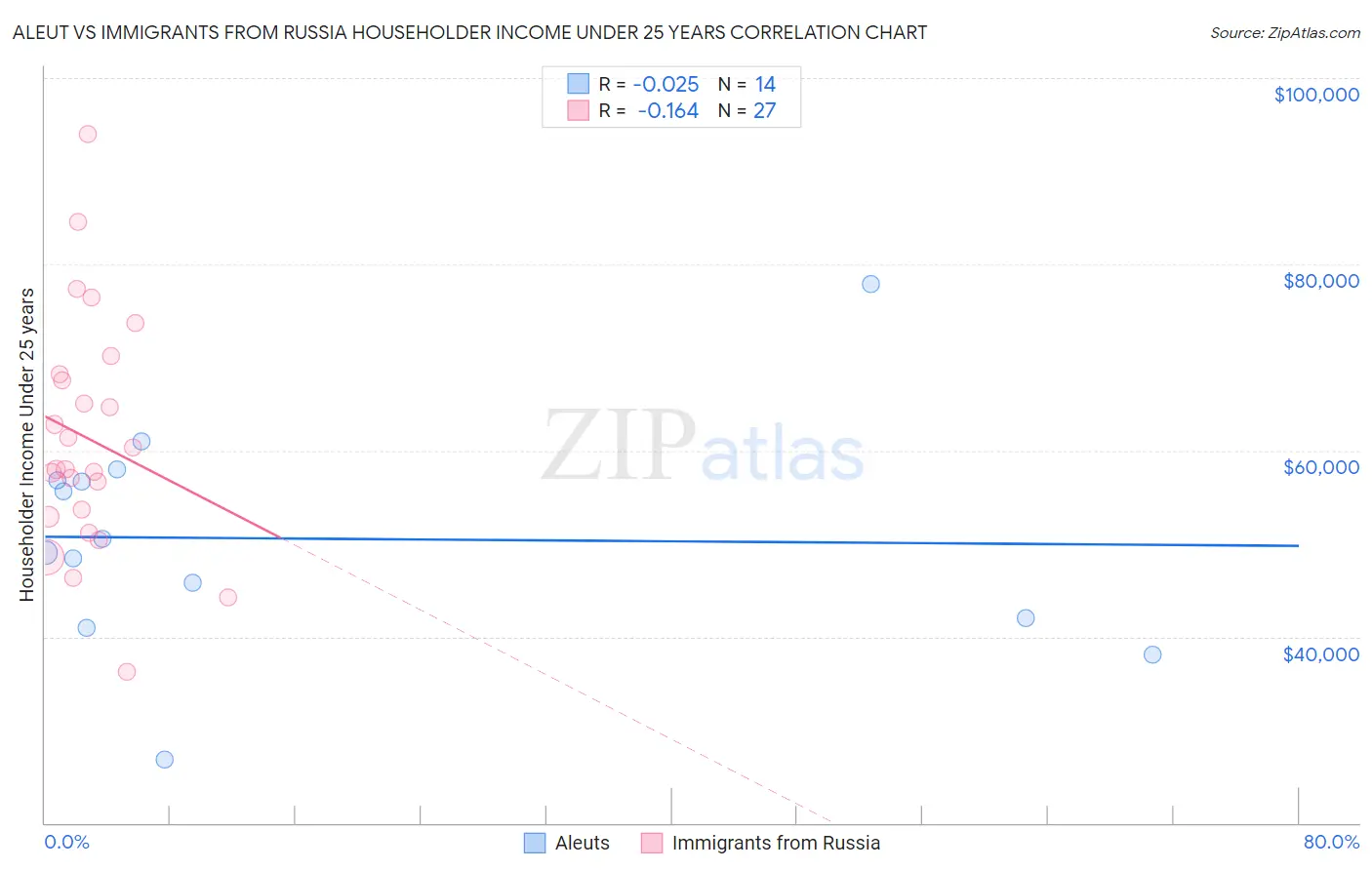 Aleut vs Immigrants from Russia Householder Income Under 25 years