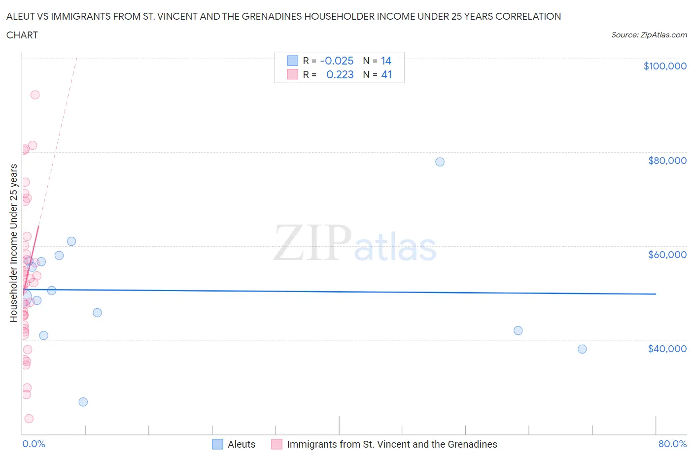 Aleut vs Immigrants from St. Vincent and the Grenadines Householder Income Under 25 years