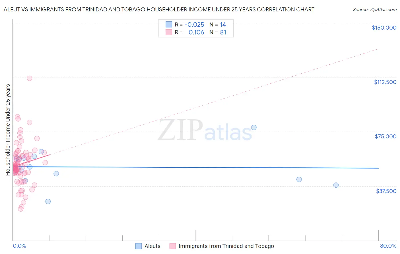 Aleut vs Immigrants from Trinidad and Tobago Householder Income Under 25 years