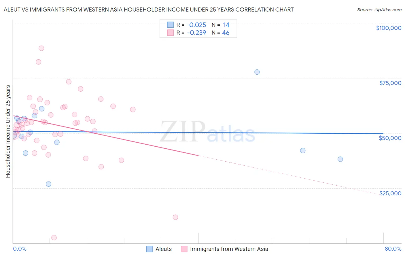 Aleut vs Immigrants from Western Asia Householder Income Under 25 years