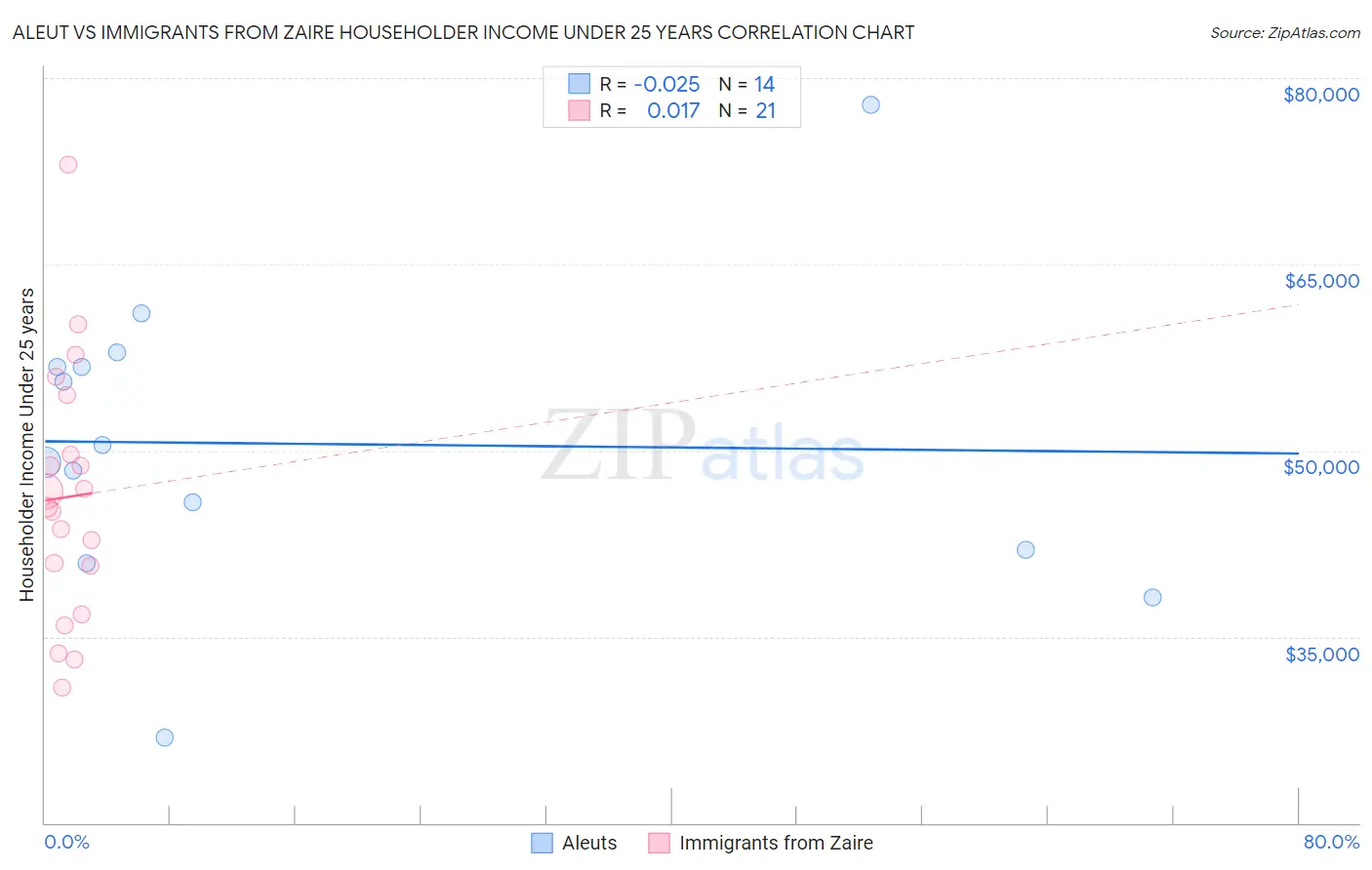 Aleut vs Immigrants from Zaire Householder Income Under 25 years