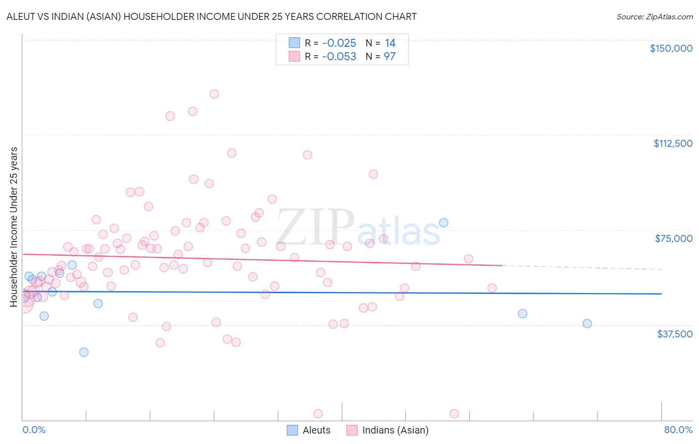 Aleut vs Indian (Asian) Householder Income Under 25 years