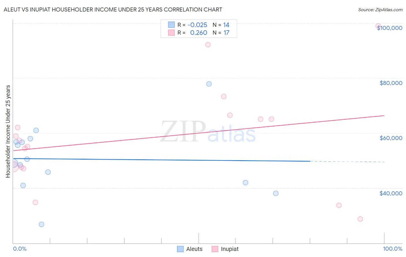 Aleut vs Inupiat Householder Income Under 25 years