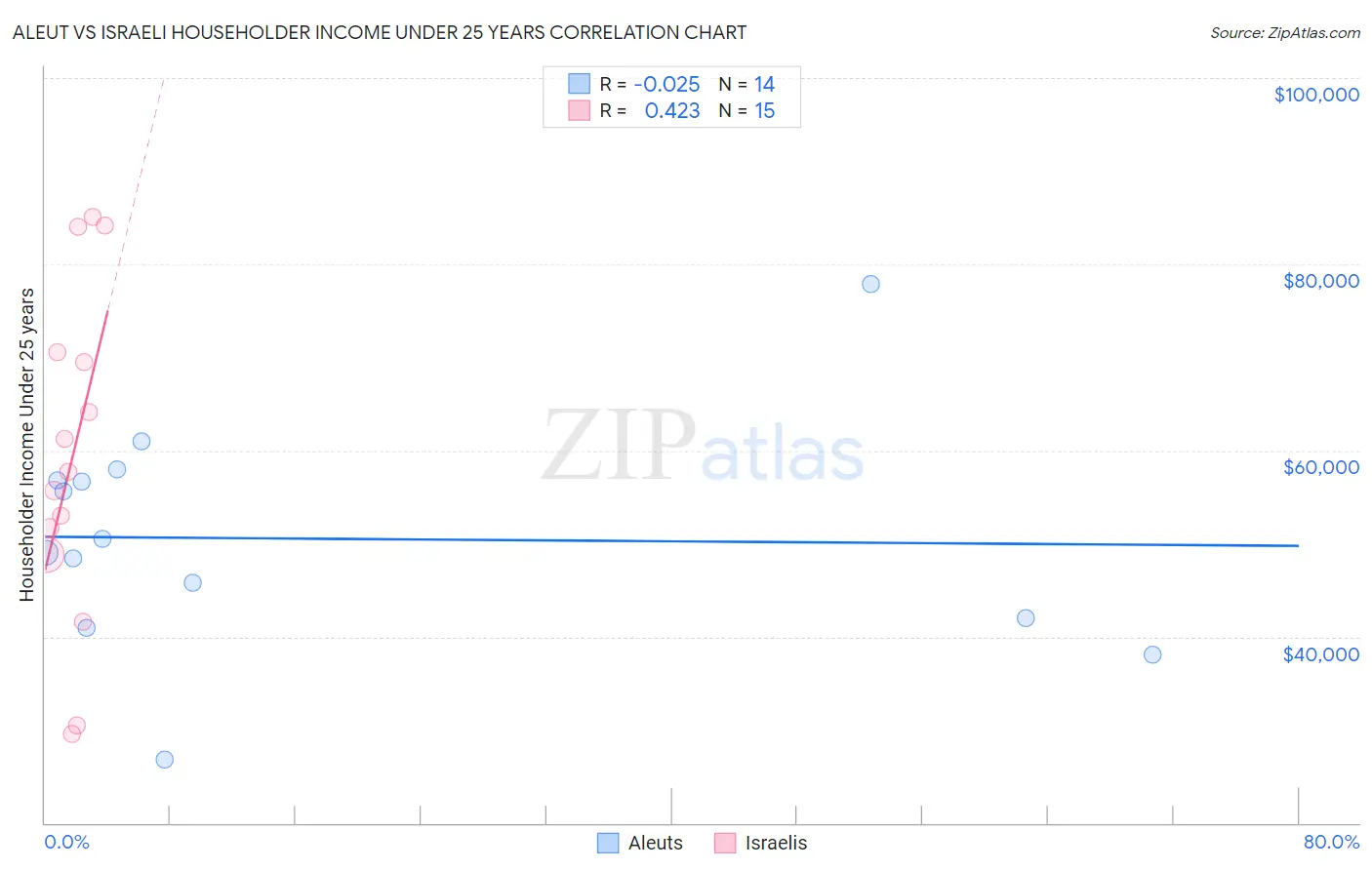 Aleut vs Israeli Householder Income Under 25 years