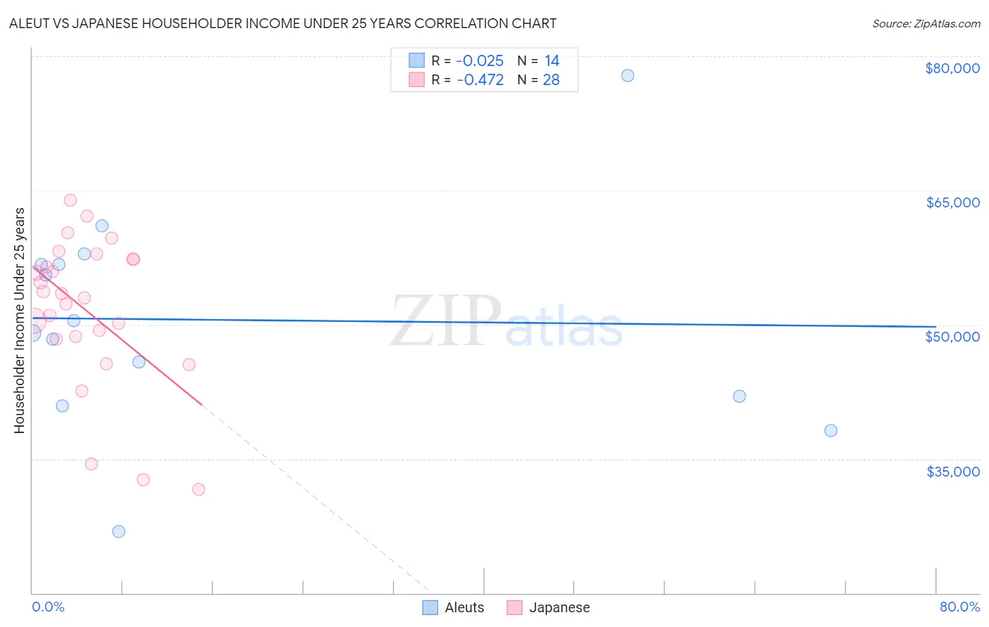 Aleut vs Japanese Householder Income Under 25 years