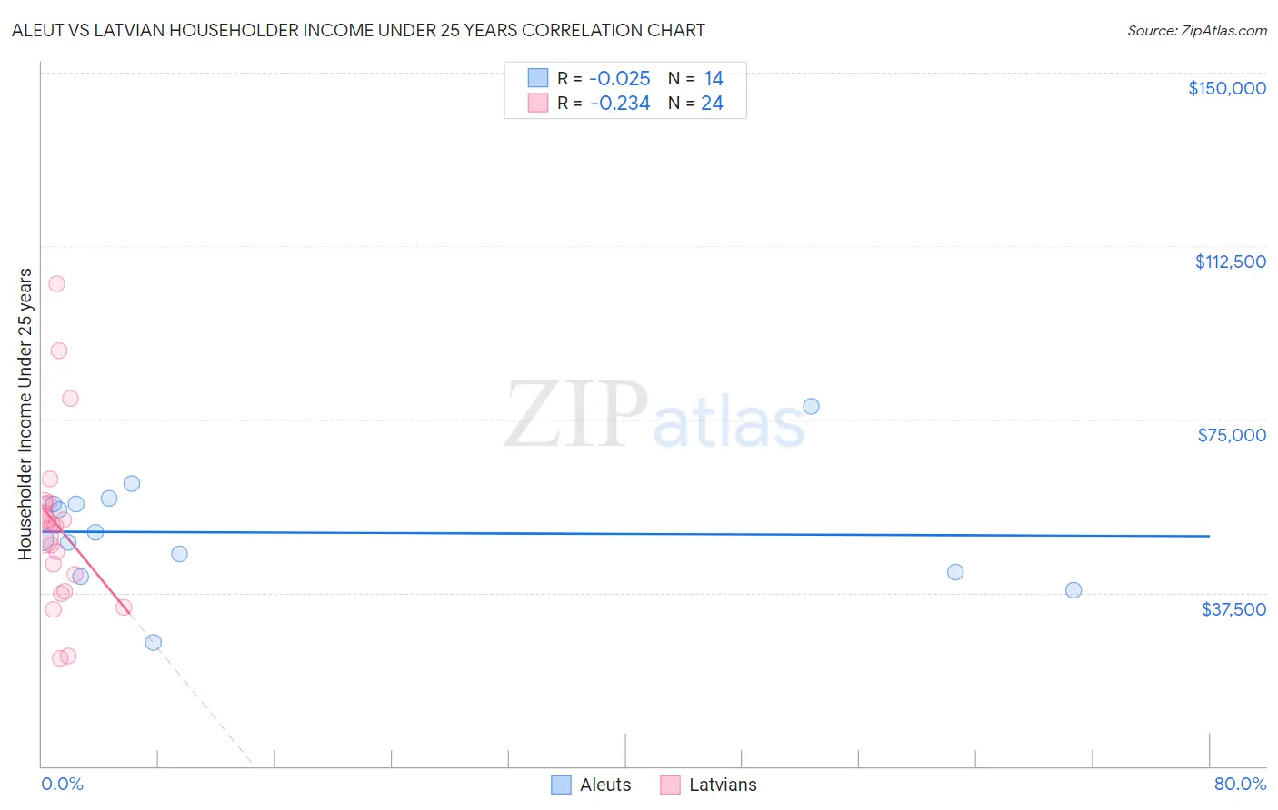 Aleut vs Latvian Householder Income Under 25 years