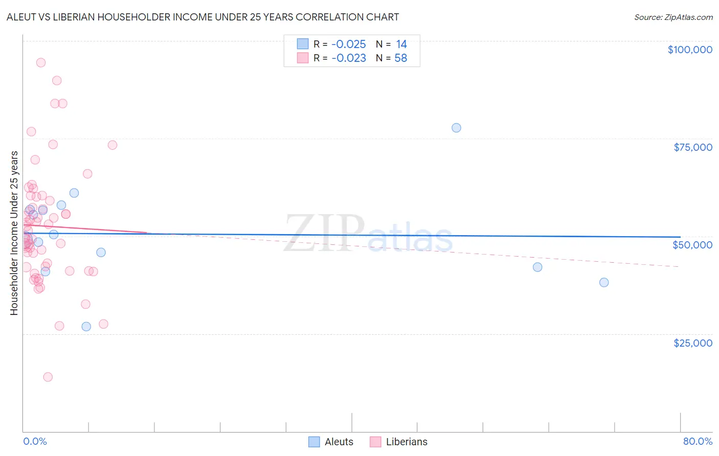 Aleut vs Liberian Householder Income Under 25 years