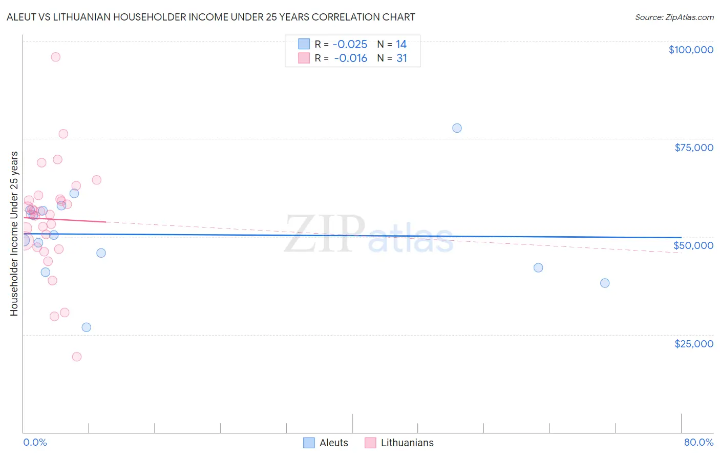 Aleut vs Lithuanian Householder Income Under 25 years