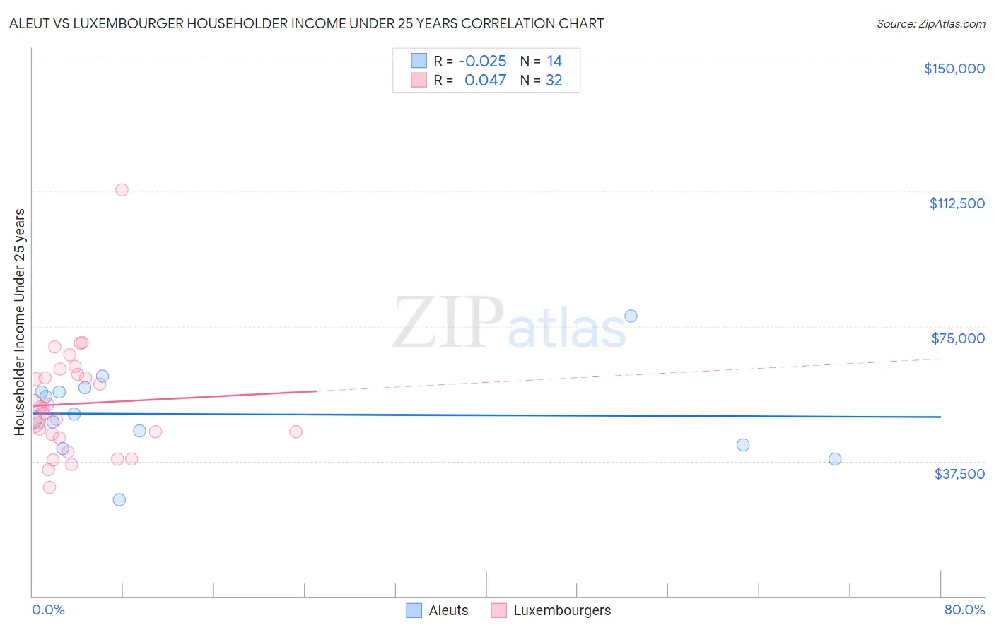 Aleut vs Luxembourger Householder Income Under 25 years