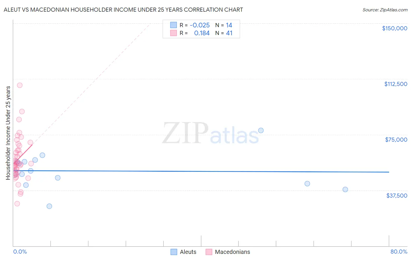 Aleut vs Macedonian Householder Income Under 25 years