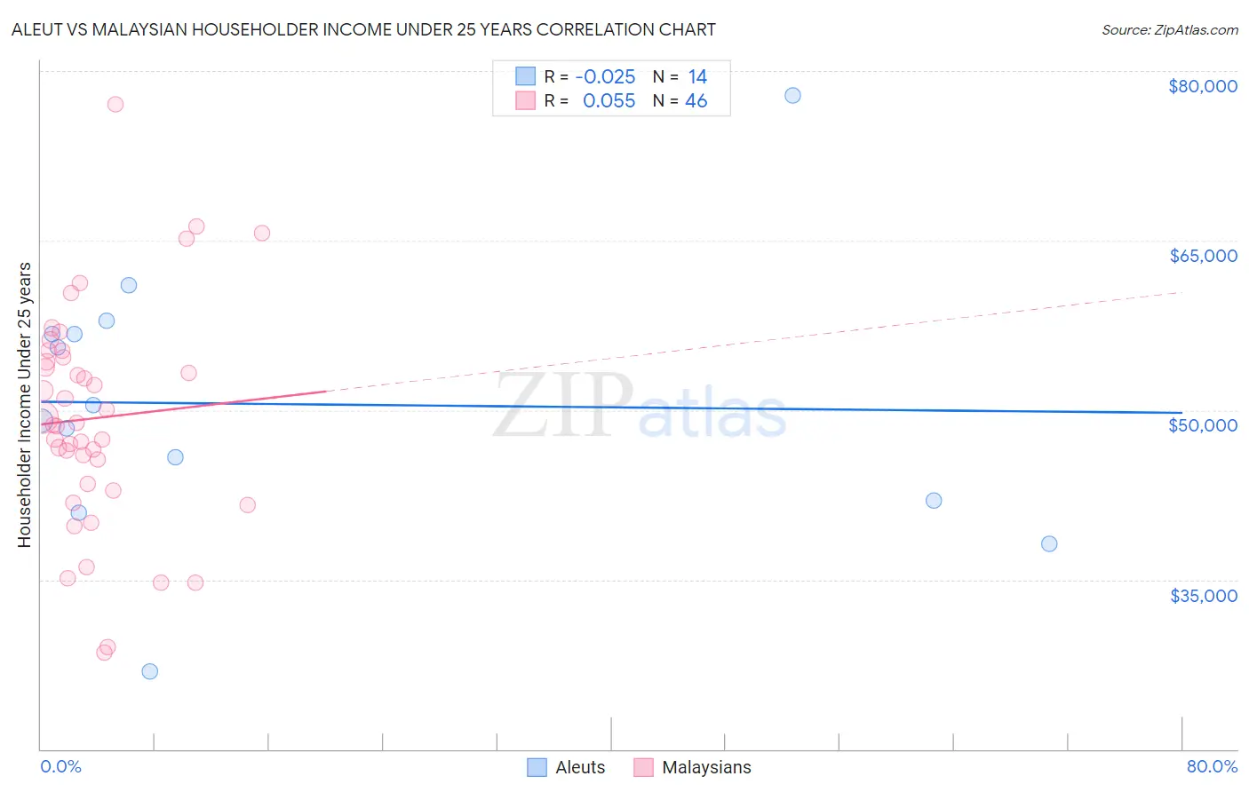 Aleut vs Malaysian Householder Income Under 25 years