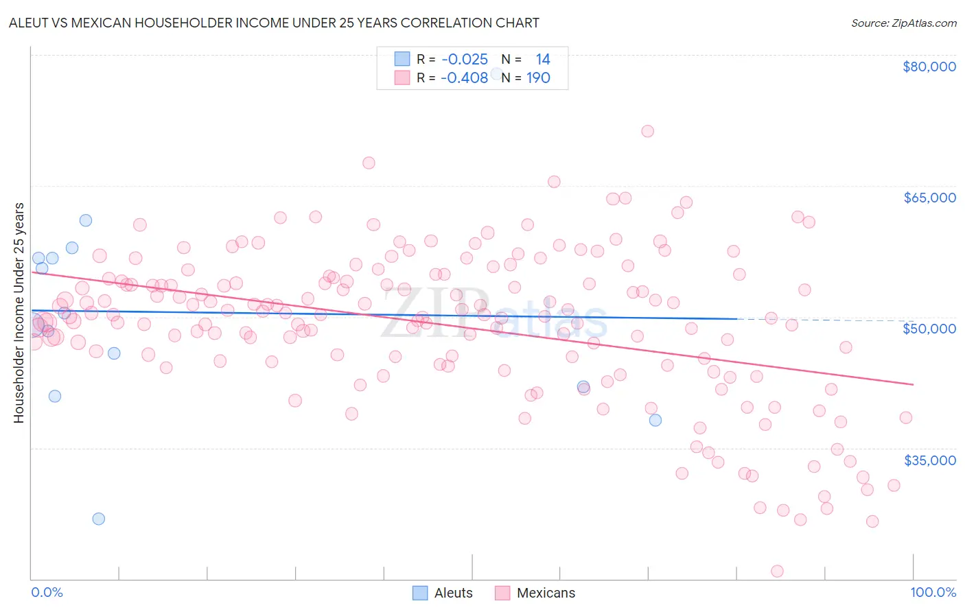 Aleut vs Mexican Householder Income Under 25 years