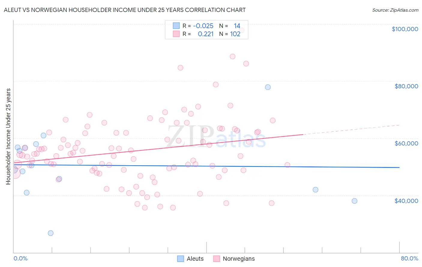 Aleut vs Norwegian Householder Income Under 25 years