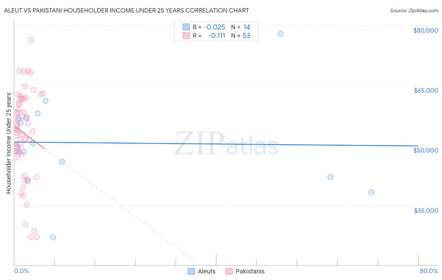 Aleut vs Pakistani Householder Income Under 25 years