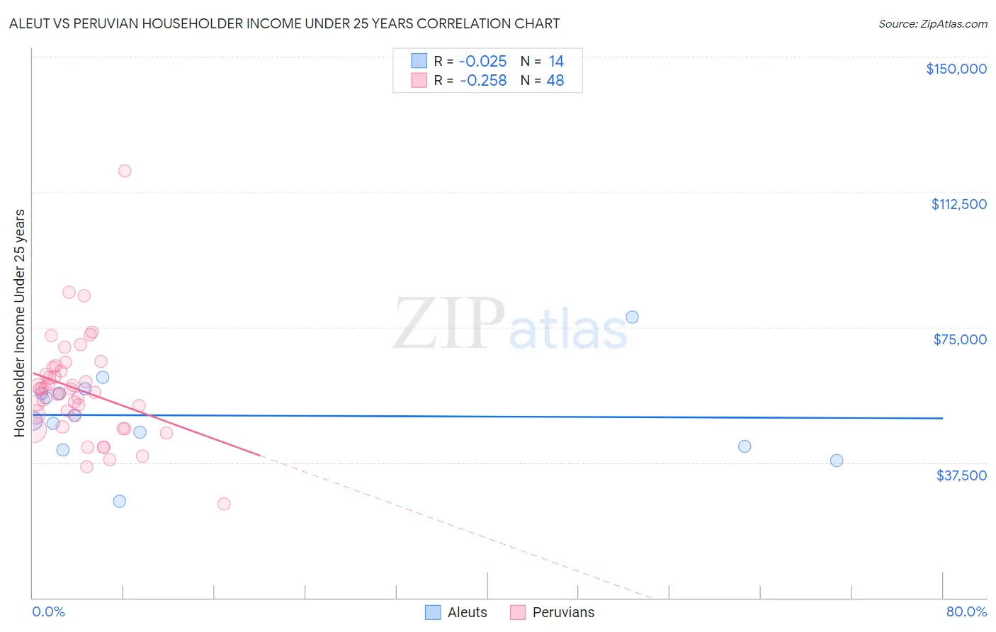 Aleut vs Peruvian Householder Income Under 25 years