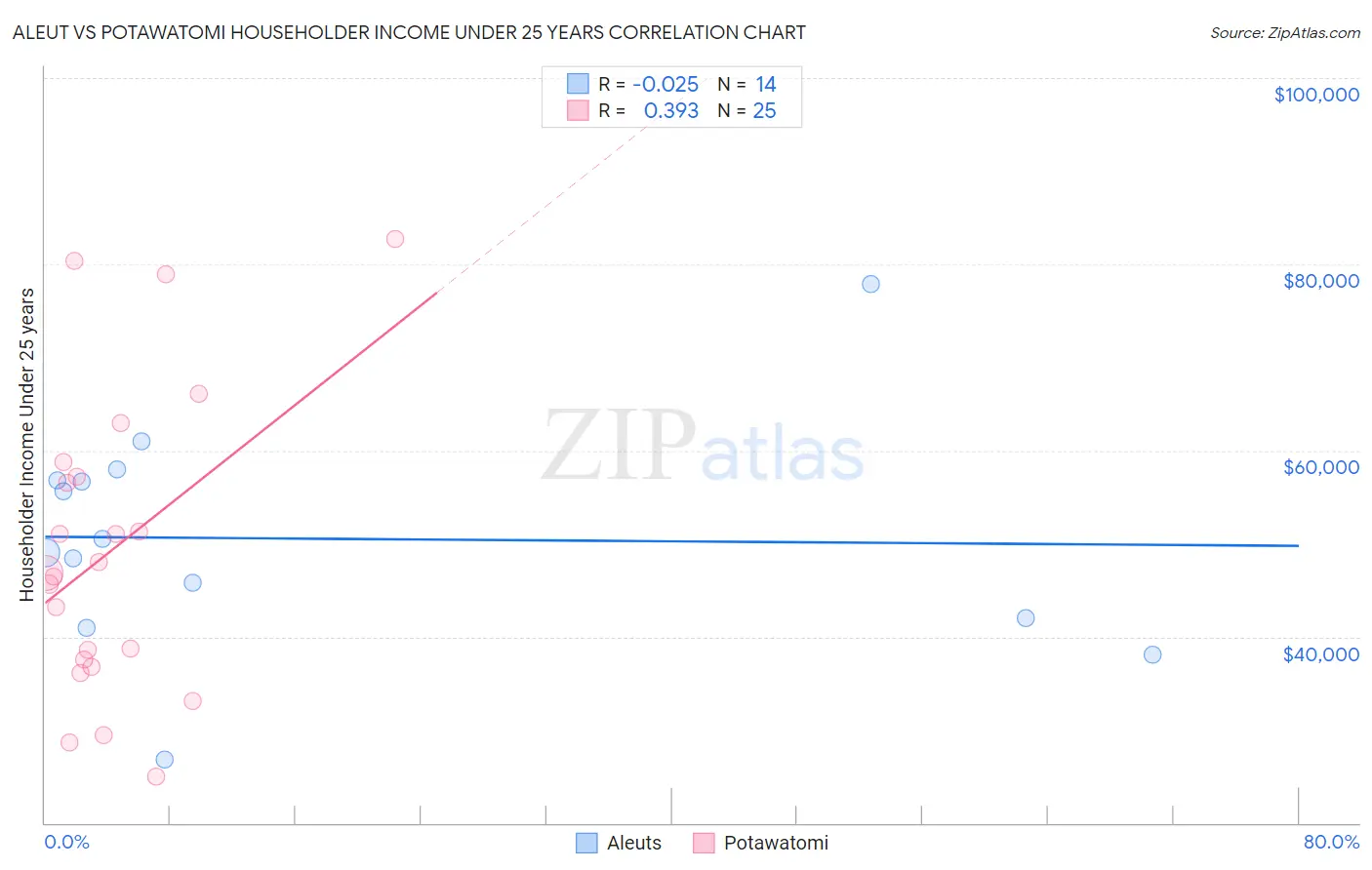 Aleut vs Potawatomi Householder Income Under 25 years