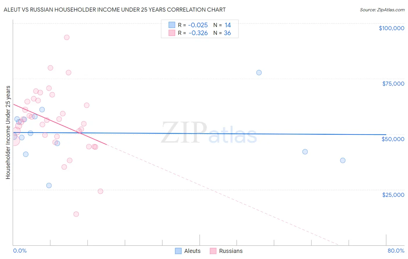 Aleut vs Russian Householder Income Under 25 years