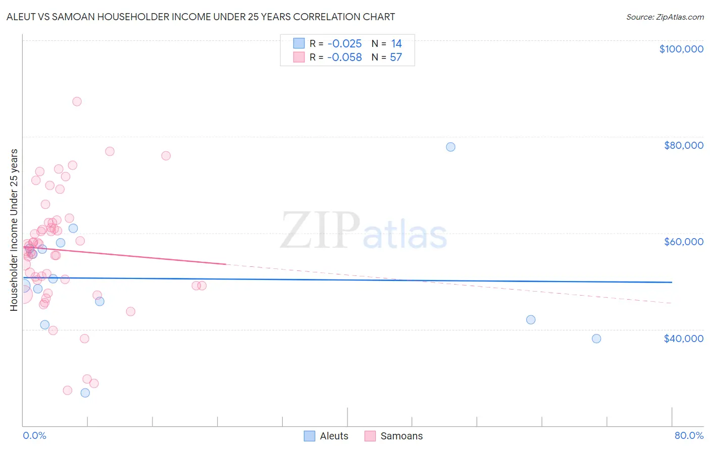 Aleut vs Samoan Householder Income Under 25 years