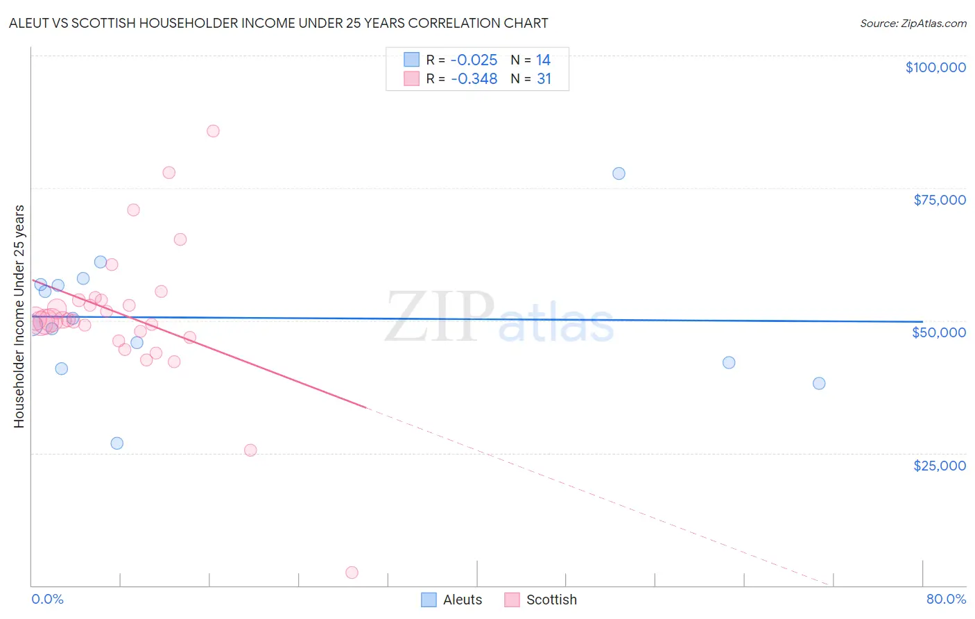 Aleut vs Scottish Householder Income Under 25 years