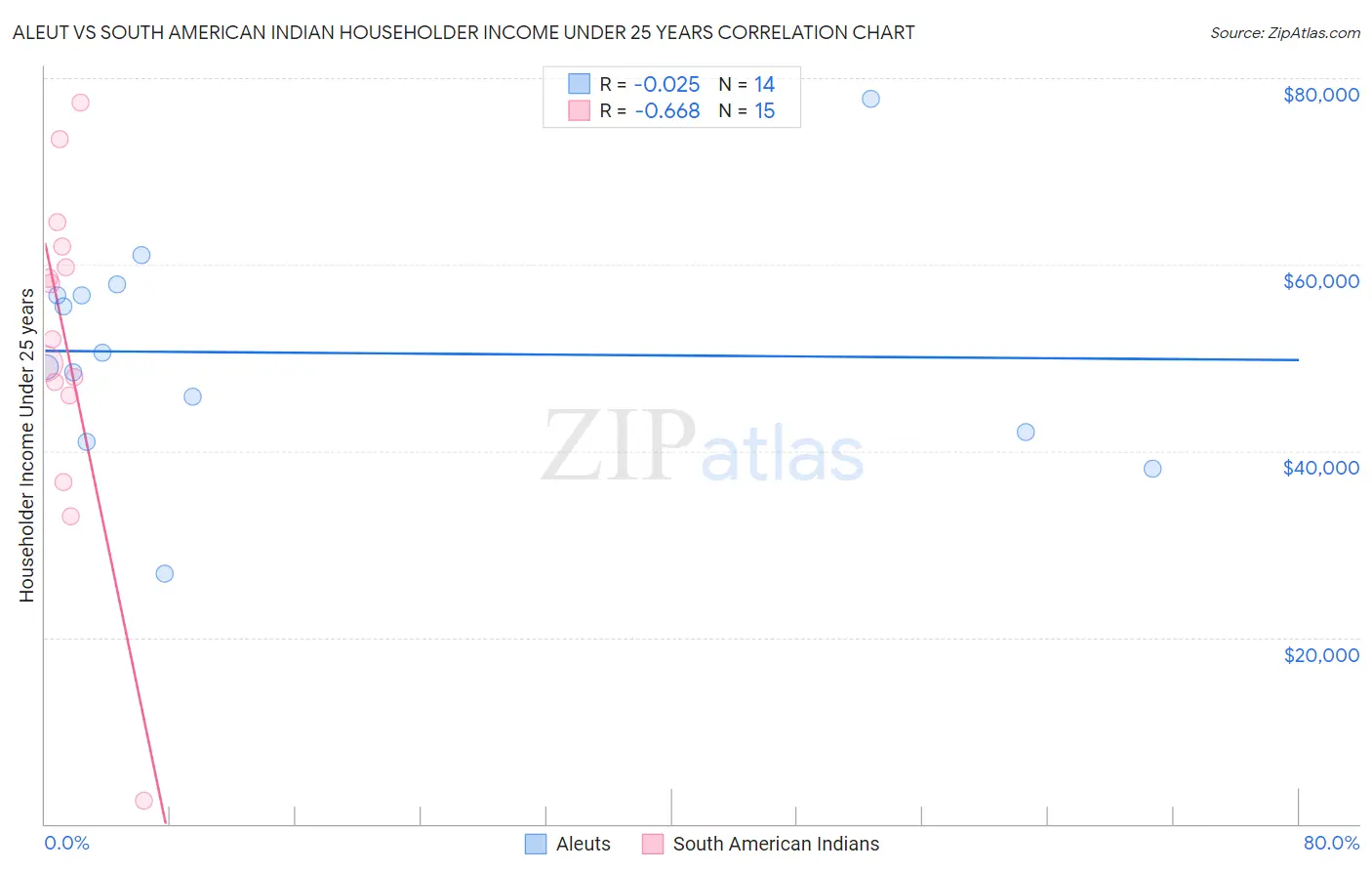 Aleut vs South American Indian Householder Income Under 25 years