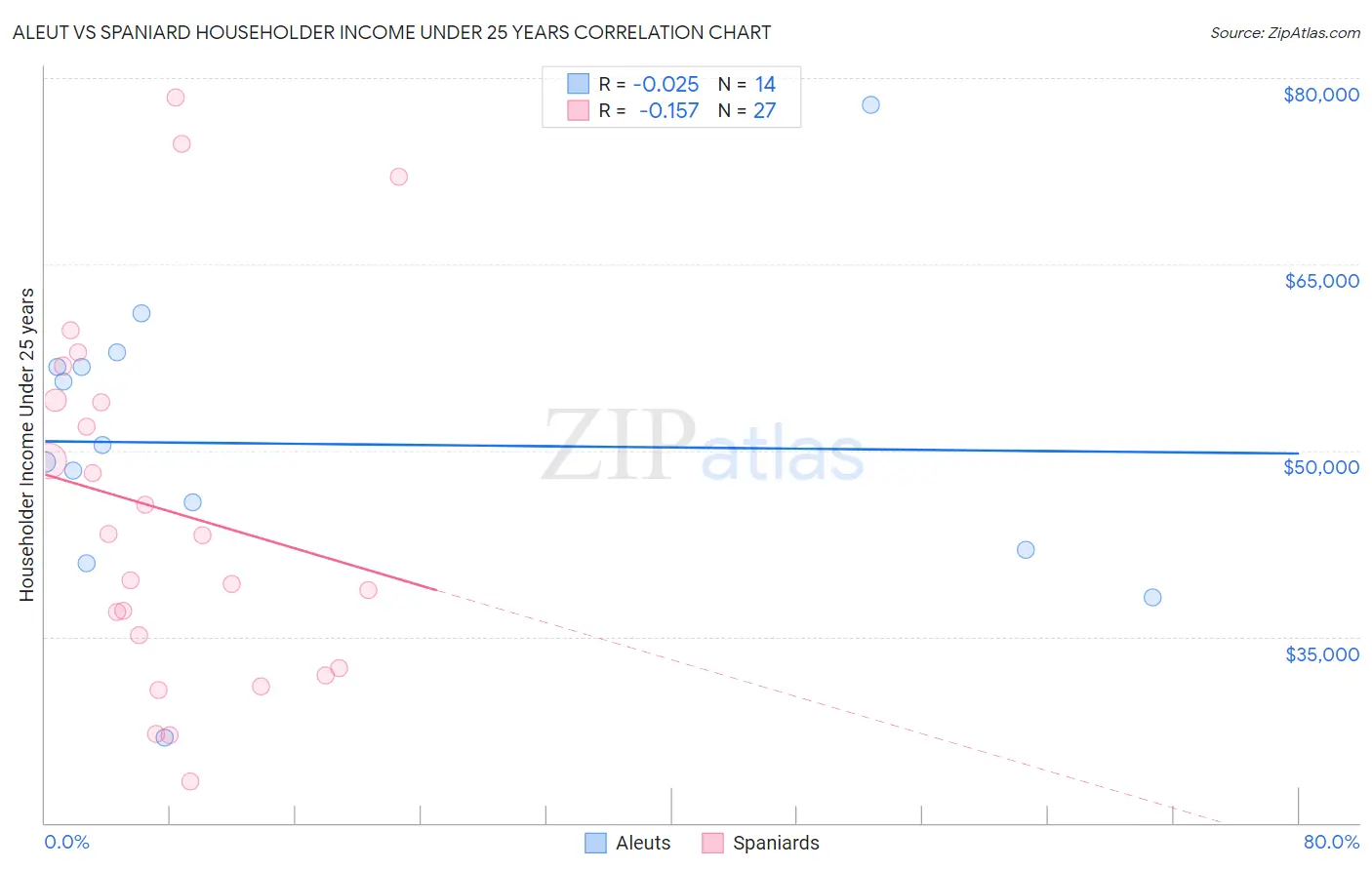Aleut vs Spaniard Householder Income Under 25 years