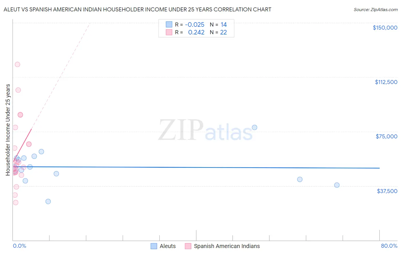 Aleut vs Spanish American Indian Householder Income Under 25 years