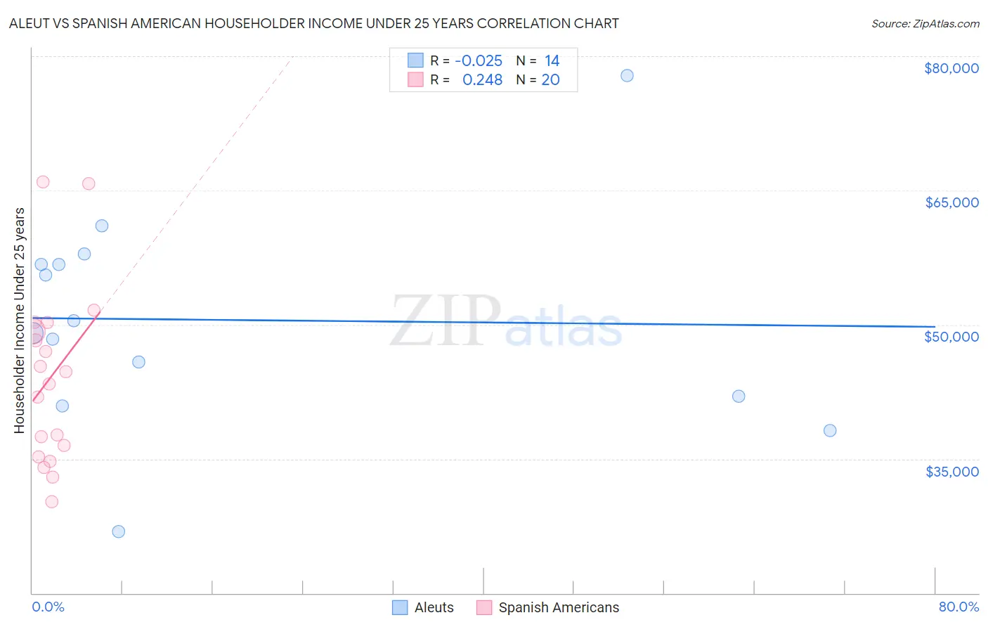 Aleut vs Spanish American Householder Income Under 25 years