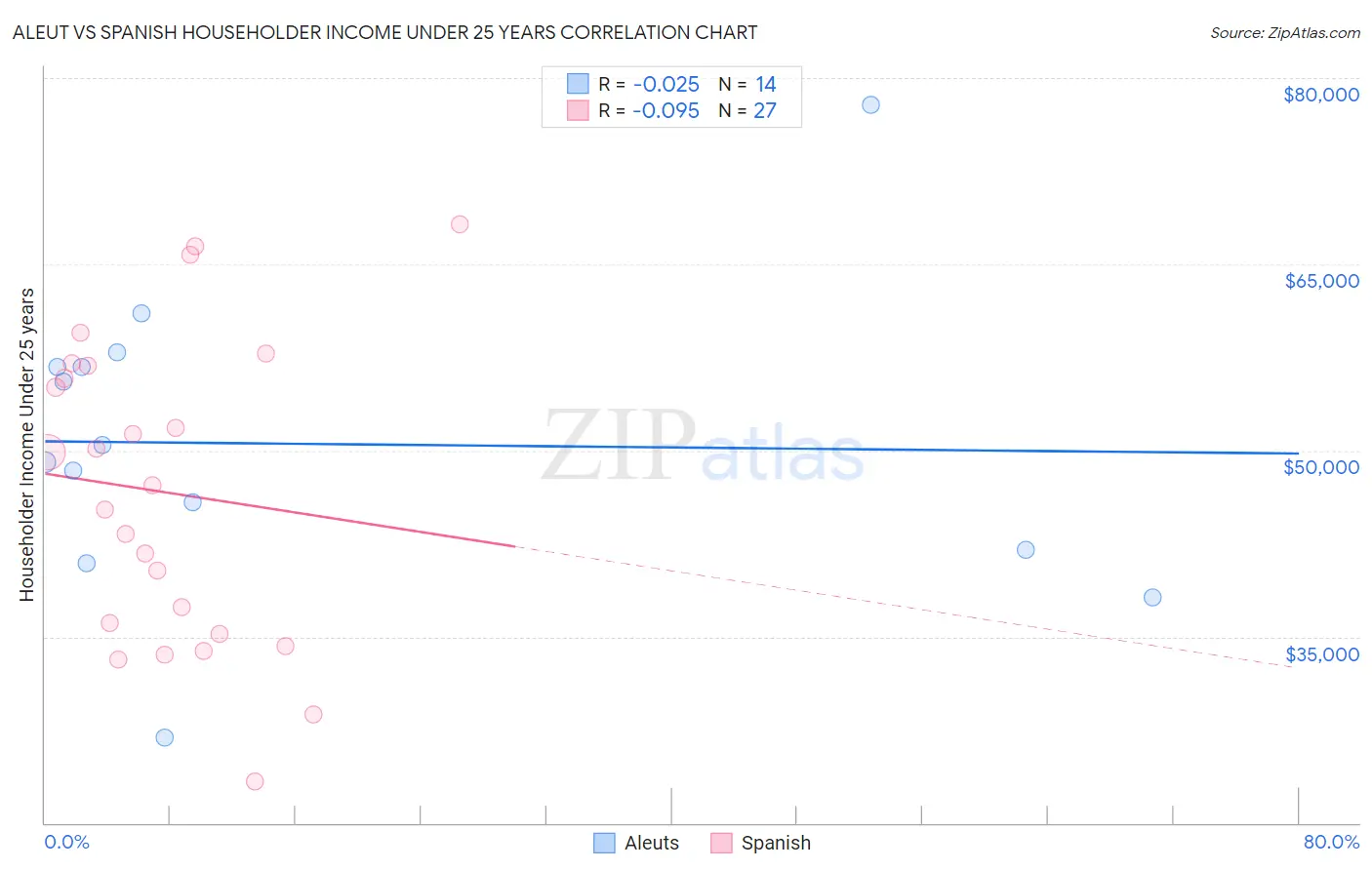 Aleut vs Spanish Householder Income Under 25 years