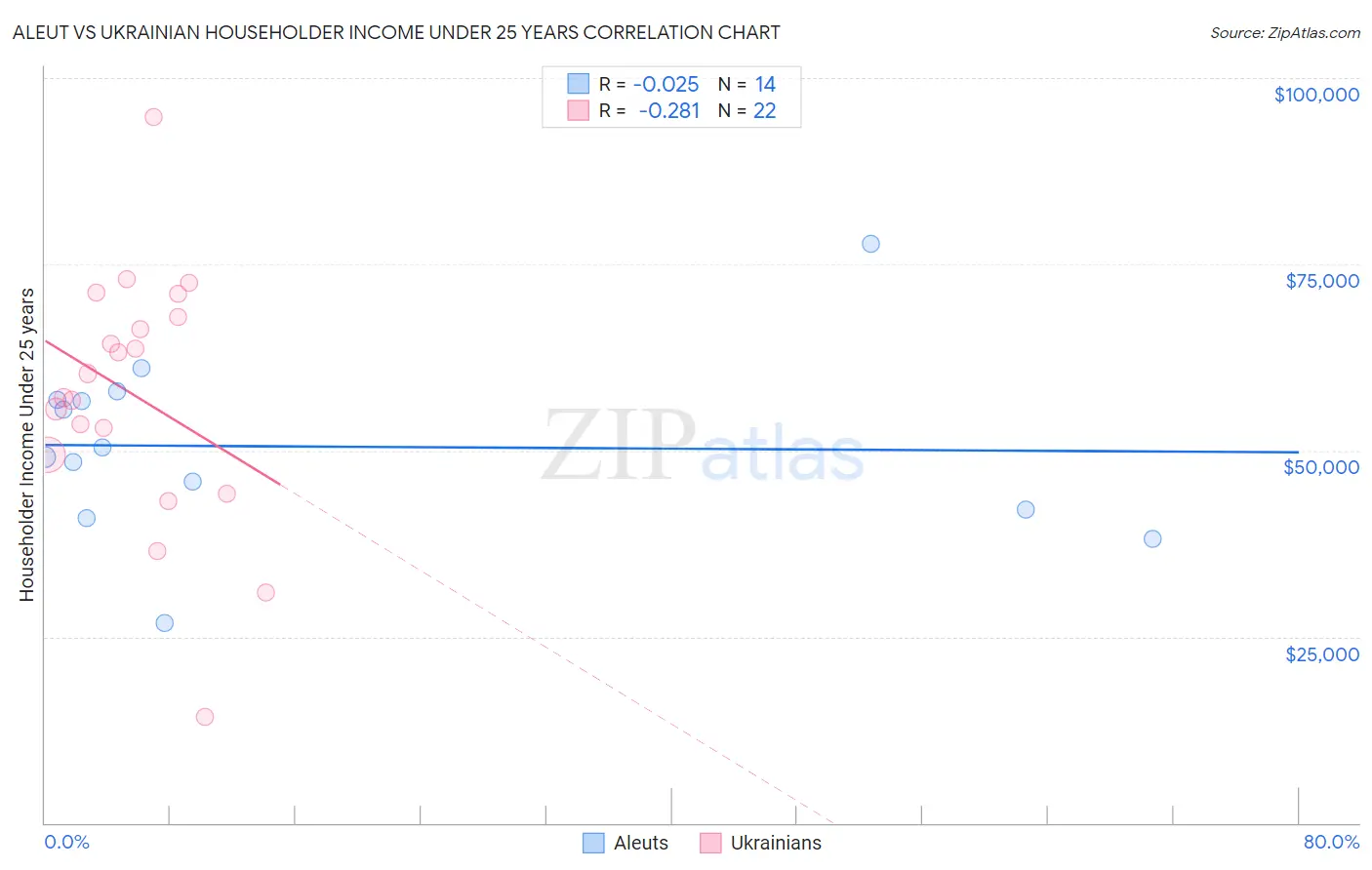 Aleut vs Ukrainian Householder Income Under 25 years