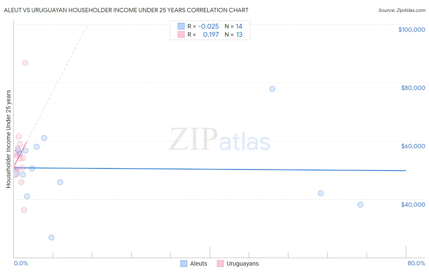 Aleut vs Uruguayan Householder Income Under 25 years