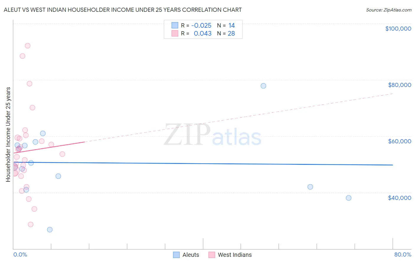 Aleut vs West Indian Householder Income Under 25 years