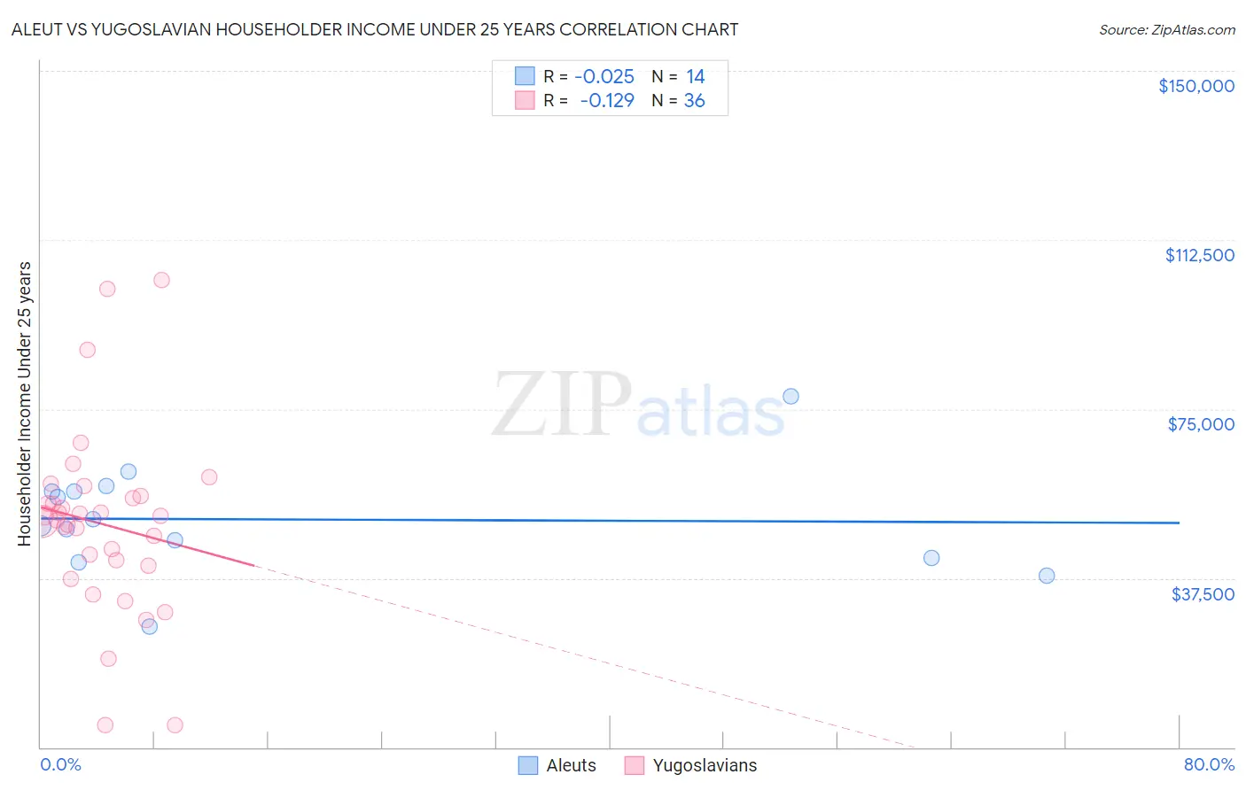 Aleut vs Yugoslavian Householder Income Under 25 years