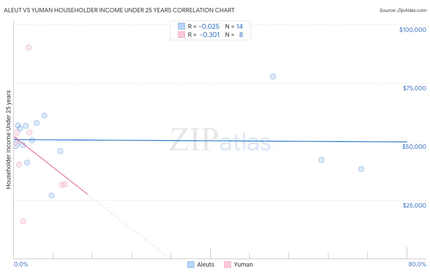 Aleut vs Yuman Householder Income Under 25 years