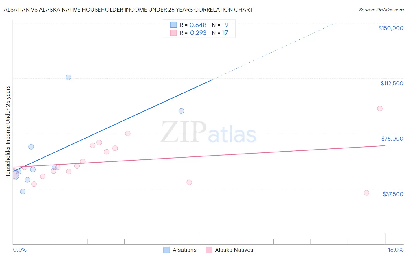Alsatian vs Alaska Native Householder Income Under 25 years