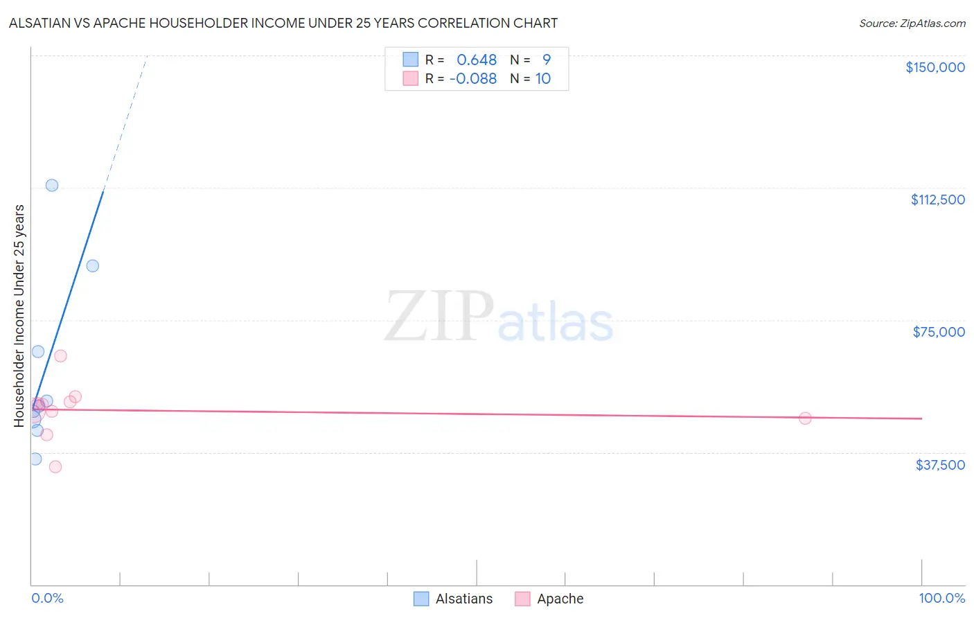 Alsatian vs Apache Householder Income Under 25 years