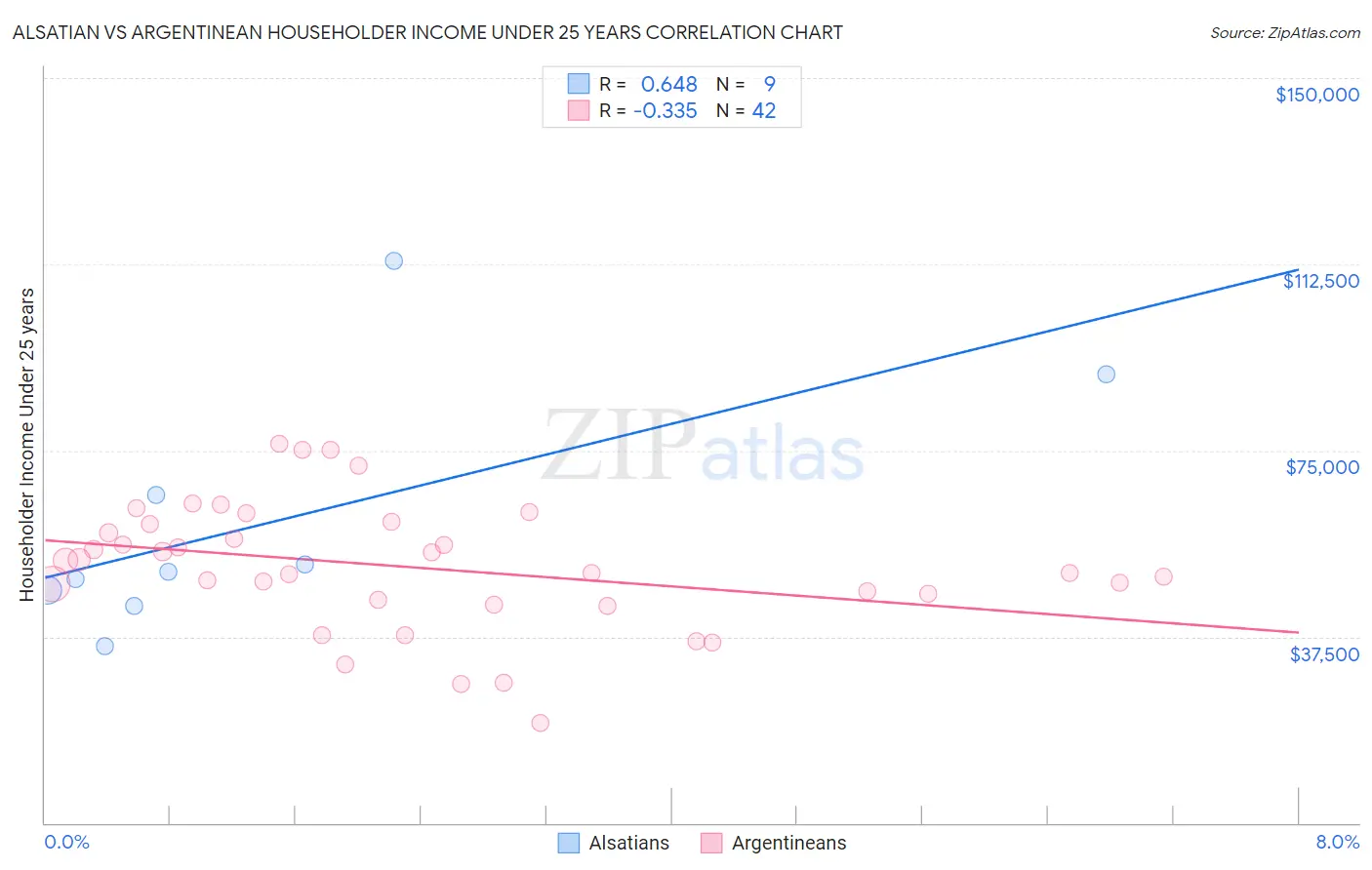 Alsatian vs Argentinean Householder Income Under 25 years